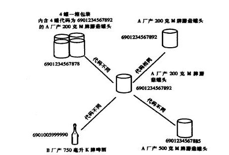商品标识代码的编码示例